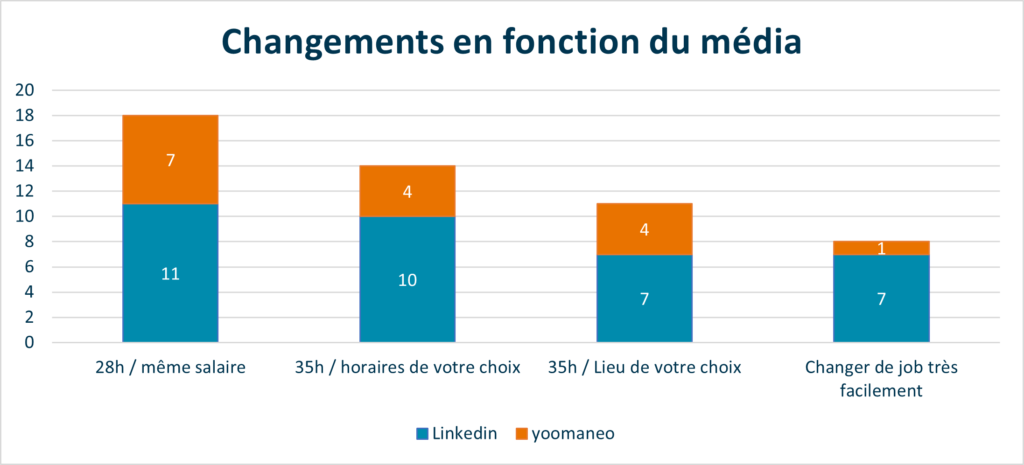 Evolution du travail