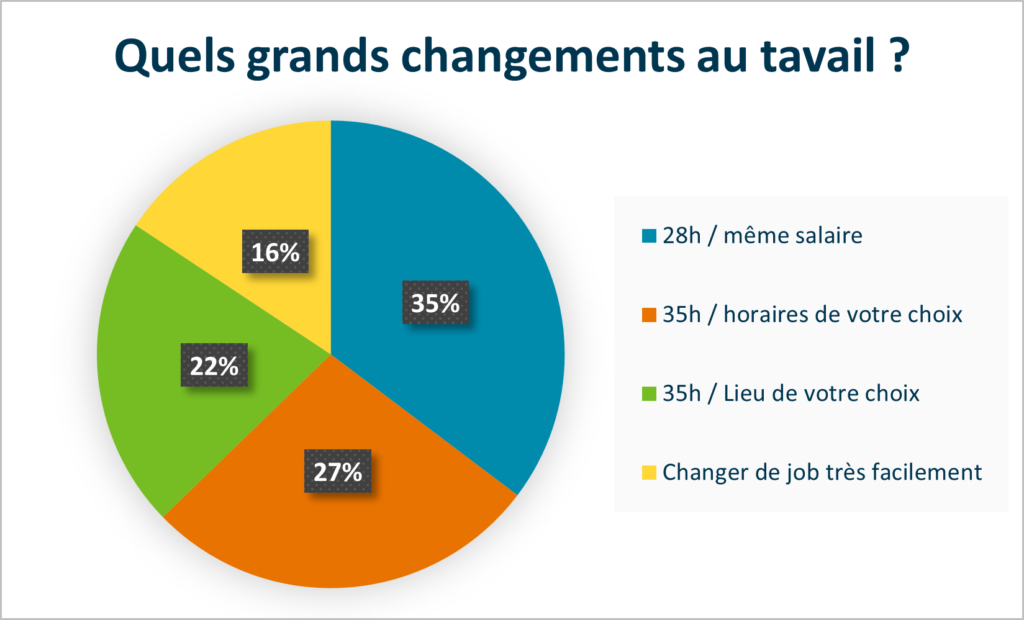 Evolution du travail